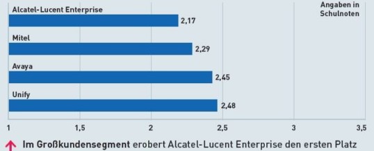 Alcatel-Lucent wieder in Bestform…